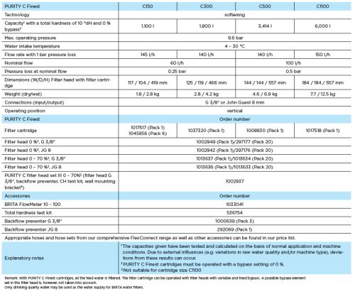 Brita PURITY Finest C500 vízszűrő patron