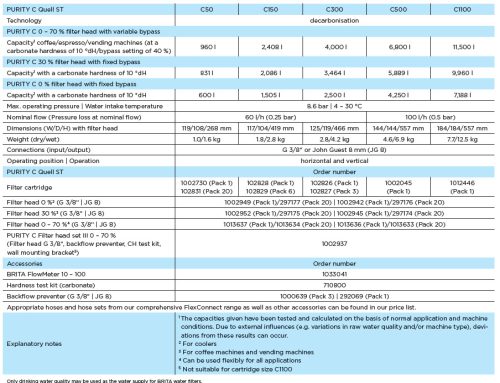 Brita PURITY C300 Quell ST vízszűrő patron
