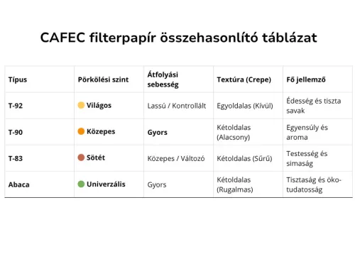 CAFEC T-92 Light Roast papírfilter 02 (2-4 csésze) 100db
